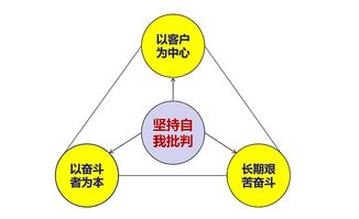 向華為學習 以人致勝的高成長企業管理之道