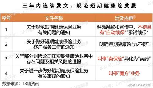 金融監管總局發文規范短期健康險業務 筑牢風險防線，促進行業穩健發展