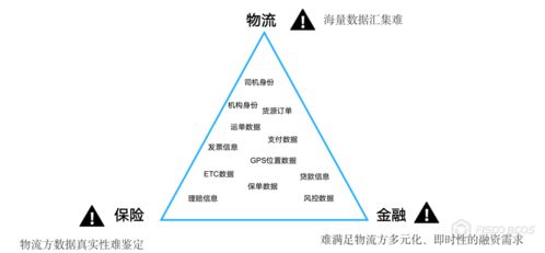 三方信任一鏈牽 BSN官方應(yīng)用在物流、保險(xiǎn)與金融業(yè)務(wù)中的融合創(chuàng)新